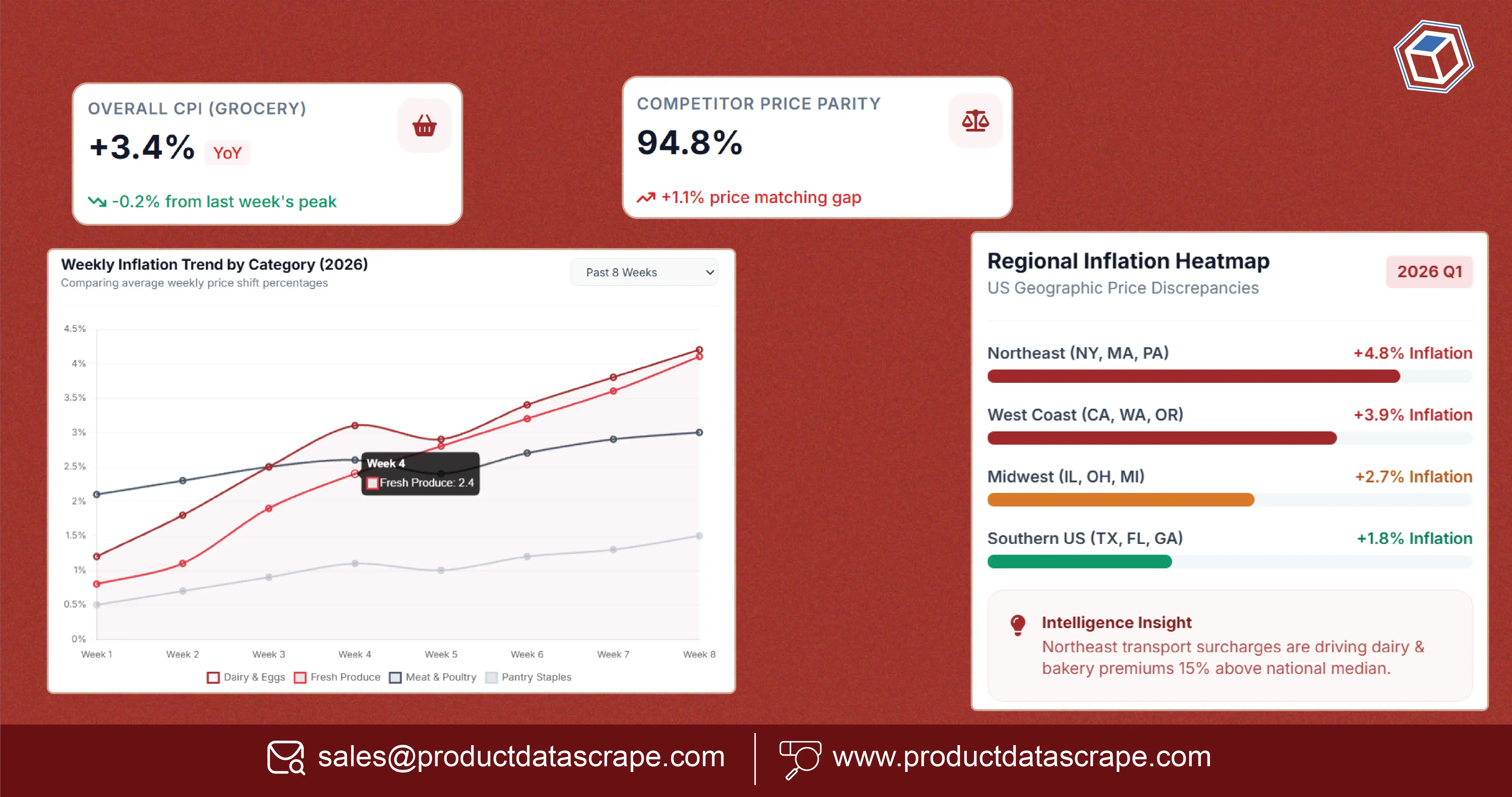 US Grocery Price Inflation Tracker 2026